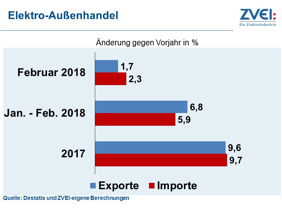 Elektroexporte steigen im Februar nur verhalten