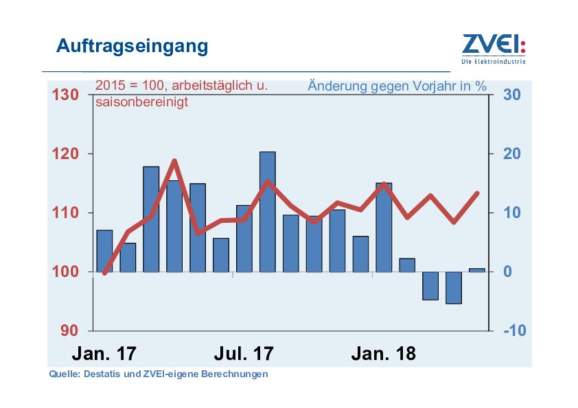 Elektroindustrie: Auftragseingänge im Mai knapp über Vorjahresniveau