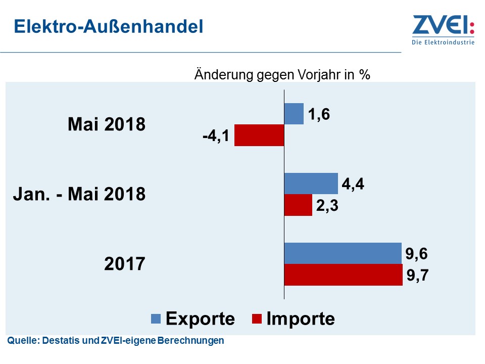 Elektroexporte wachsen im Mai verhaltener