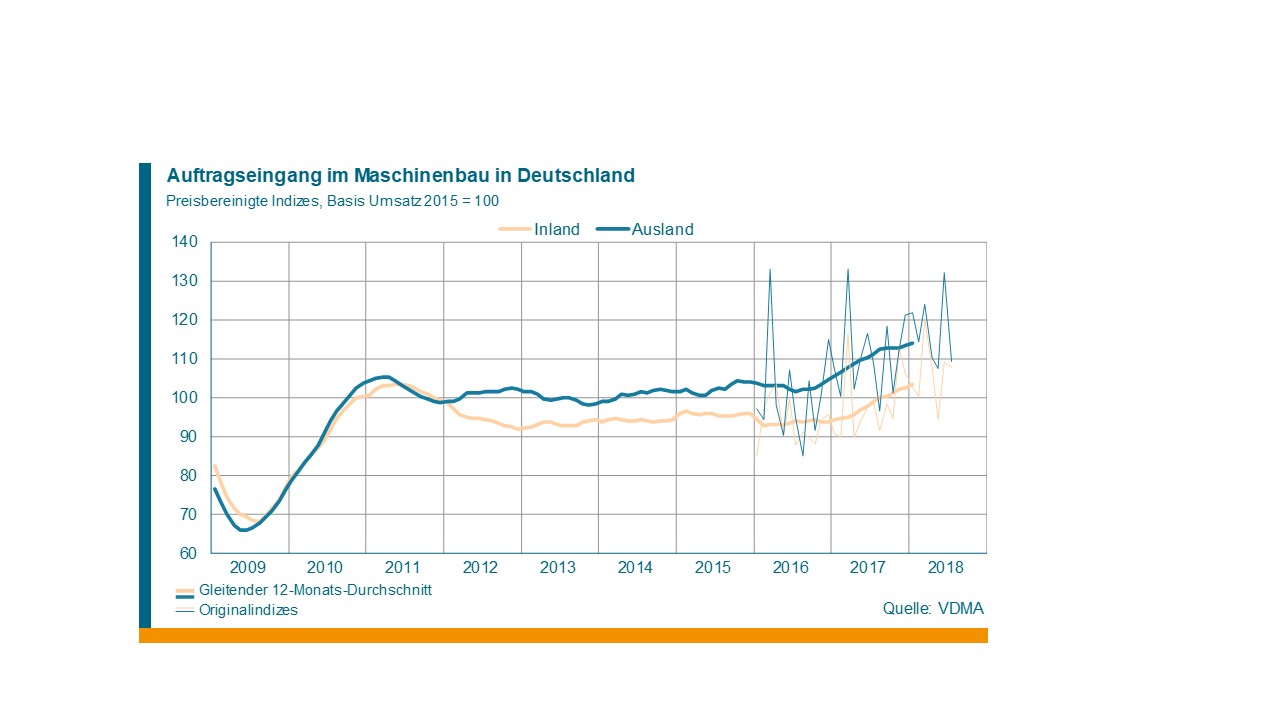 Maschinenbau: Inlandsorders bleiben auf Expansionskurs