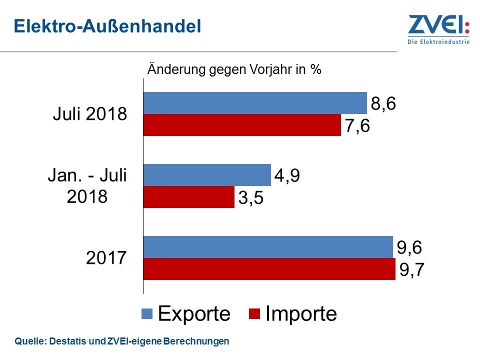Auslandsgeschäft der Elektroindustrie weiter stark
