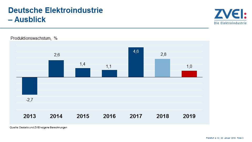ZVEI: Elektroindustrie bleibt auf Wachstumspfad
