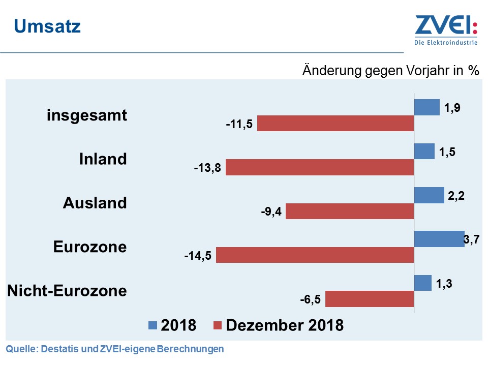 Deutsche Elektroindustrie 2018 mit Rekordumsatz