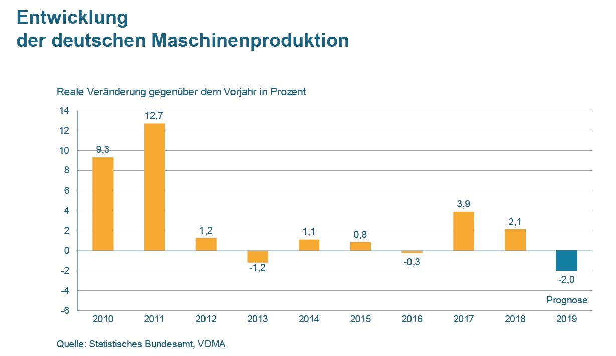 Maschinenbau rechnet für 2019 mit Produktionsminus