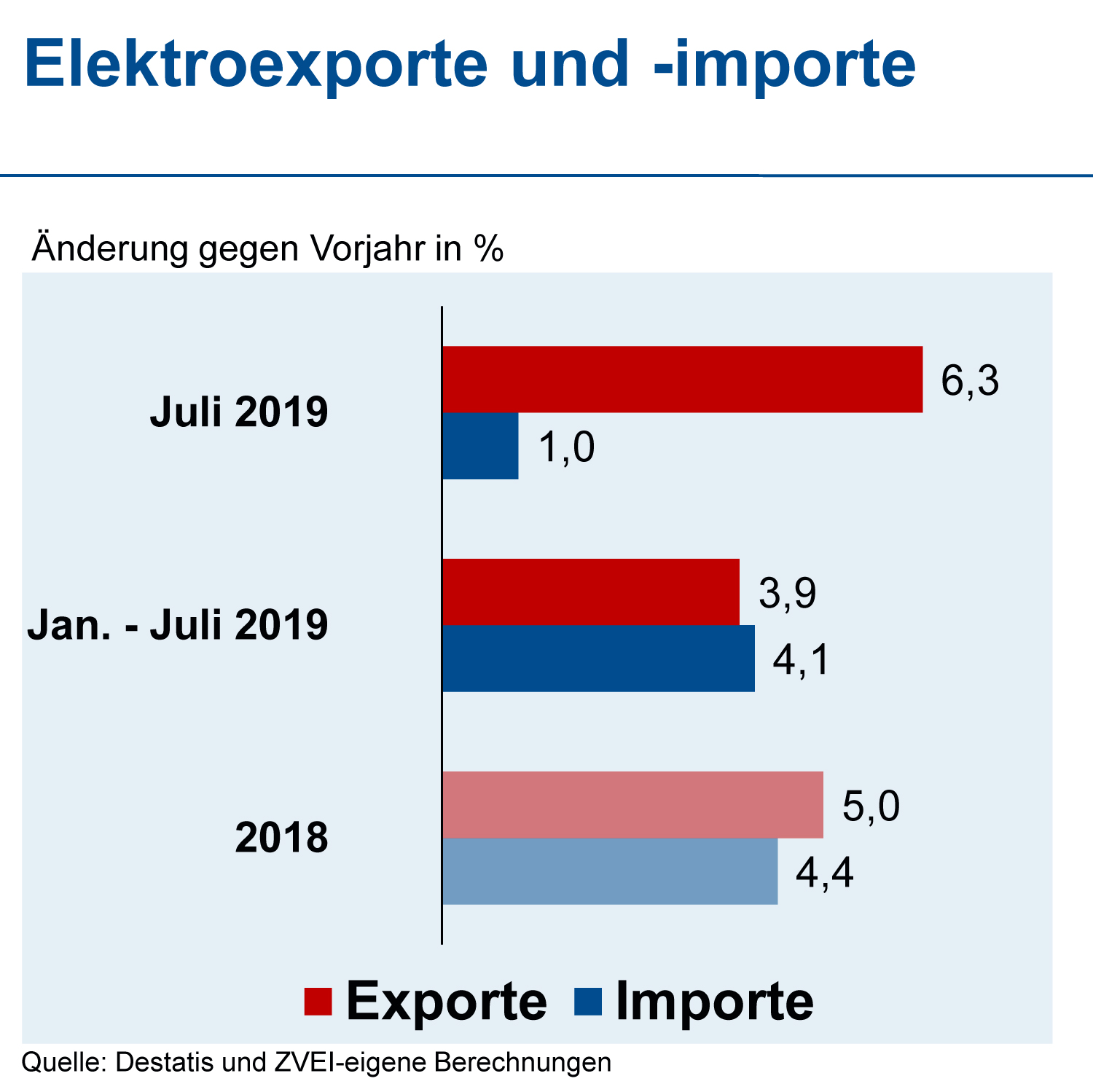 Elektroindustrie: Ausfuhren steigen zuletzt