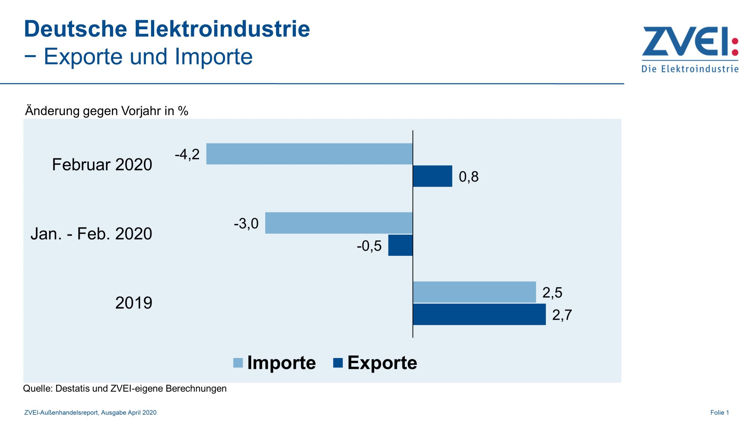 Elektroindustrie: Handel mit China stark beeinträchtigt
