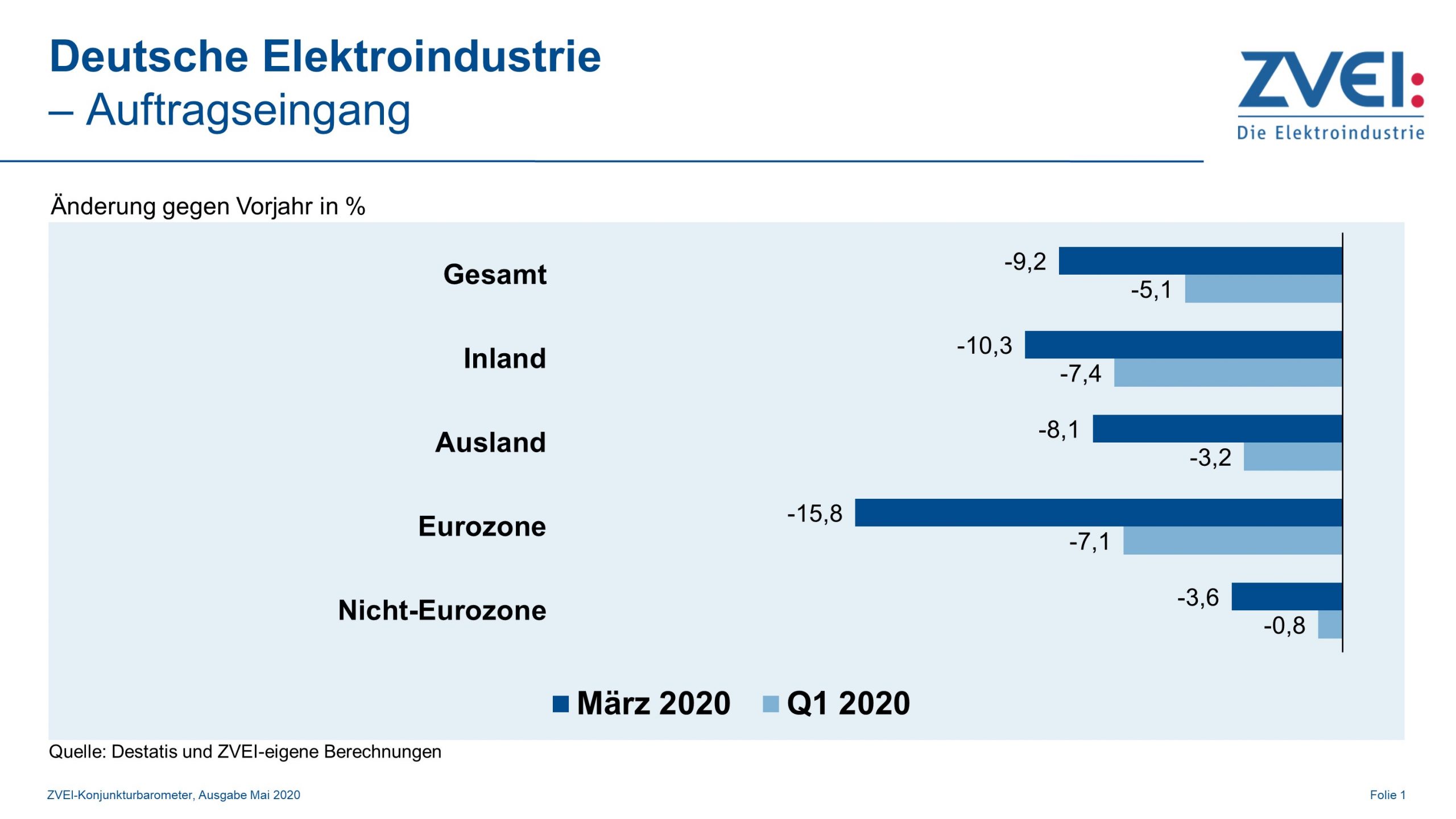 Deutsche Elektroindustrie schließt erstes Quartal 2020 mit Minus ab