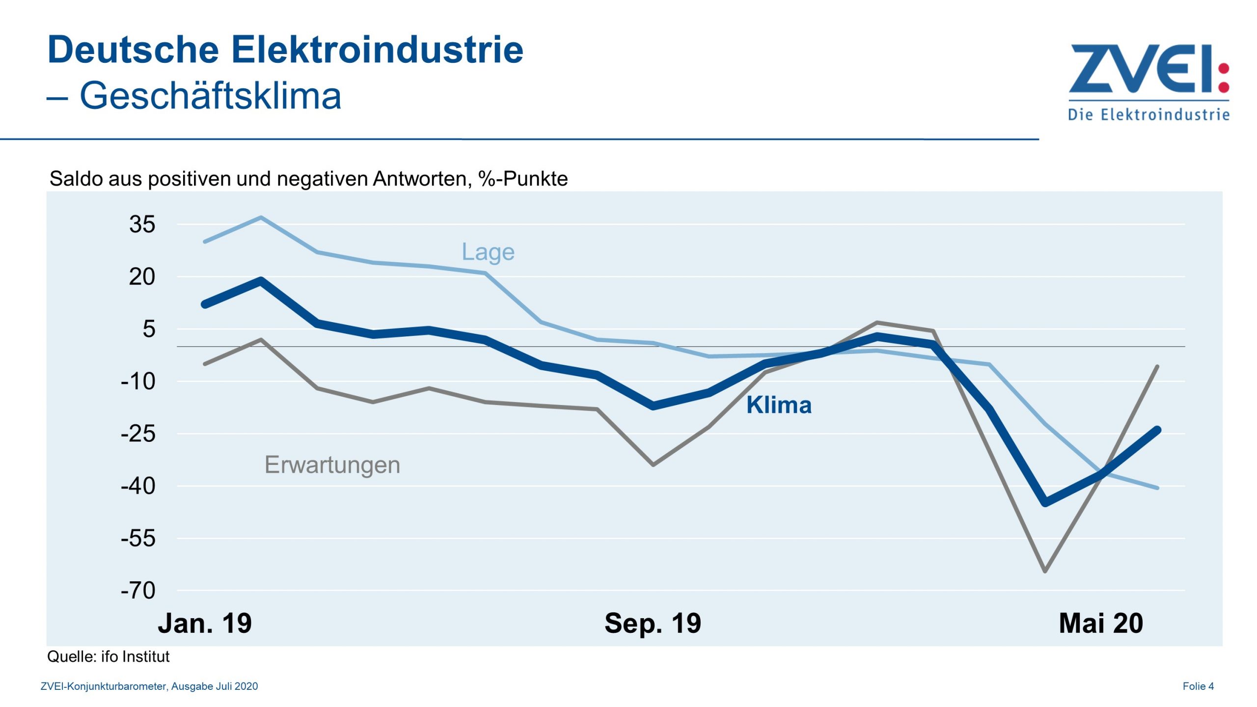 Deutsche Elektroindustrie: Geschäftsklima erholt sich