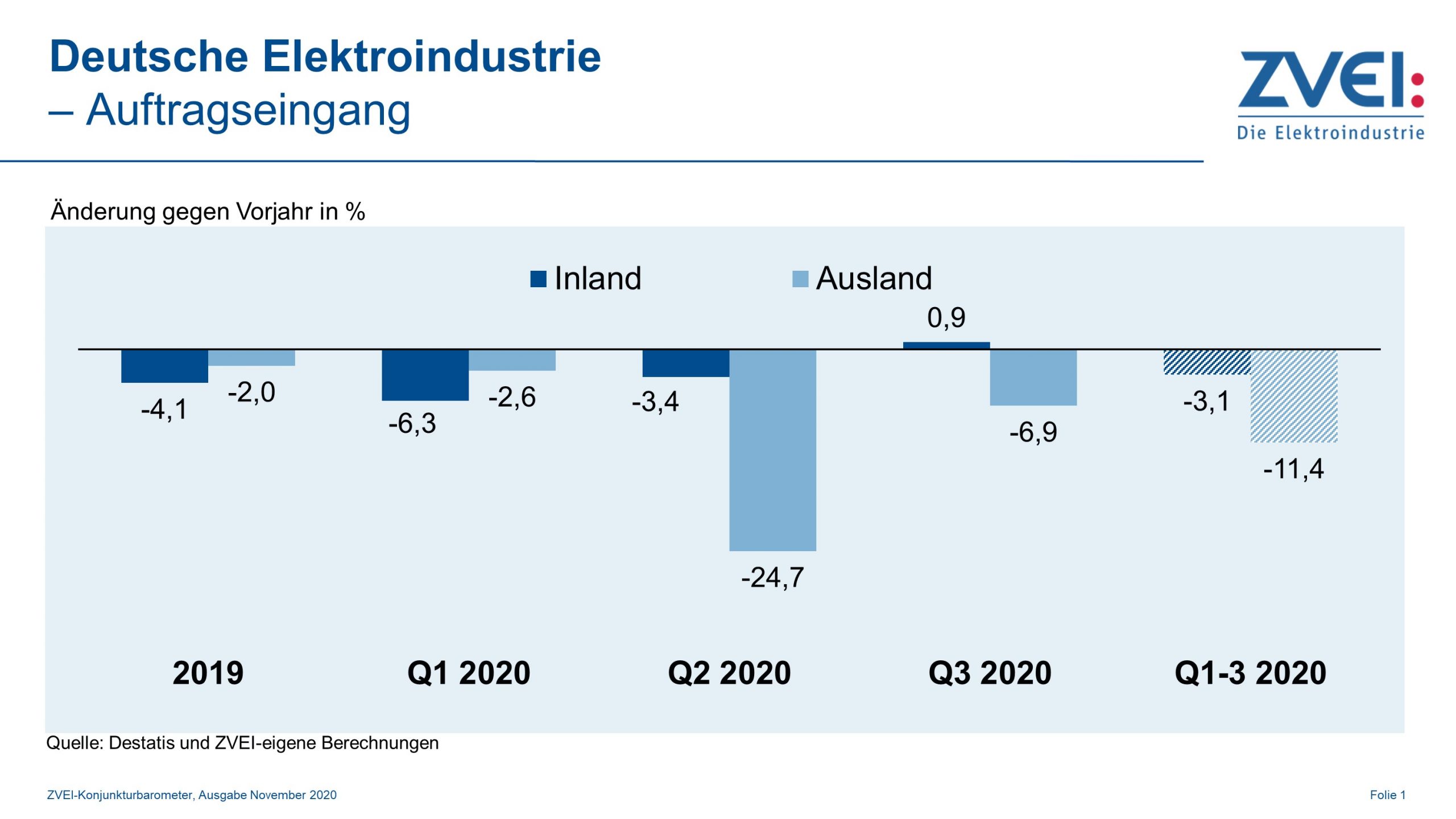 Deutsche Elektroindustrie schließt auch drittes Quartal im Minus