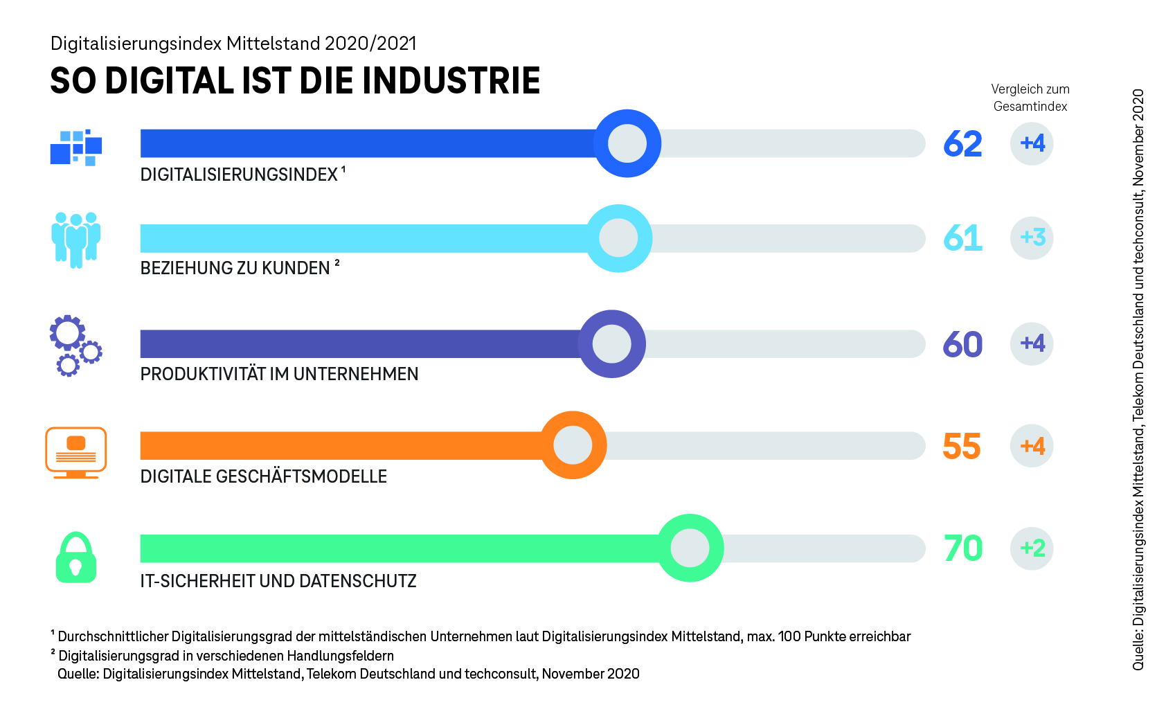 Corona beschleunigt Digitalisierung der Industrie