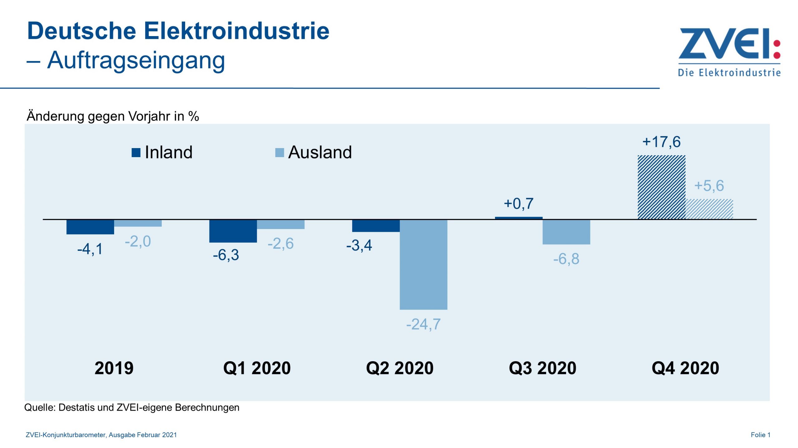 Deutsche Elektroindustrie: Auftragseingänge erholen sich weiter