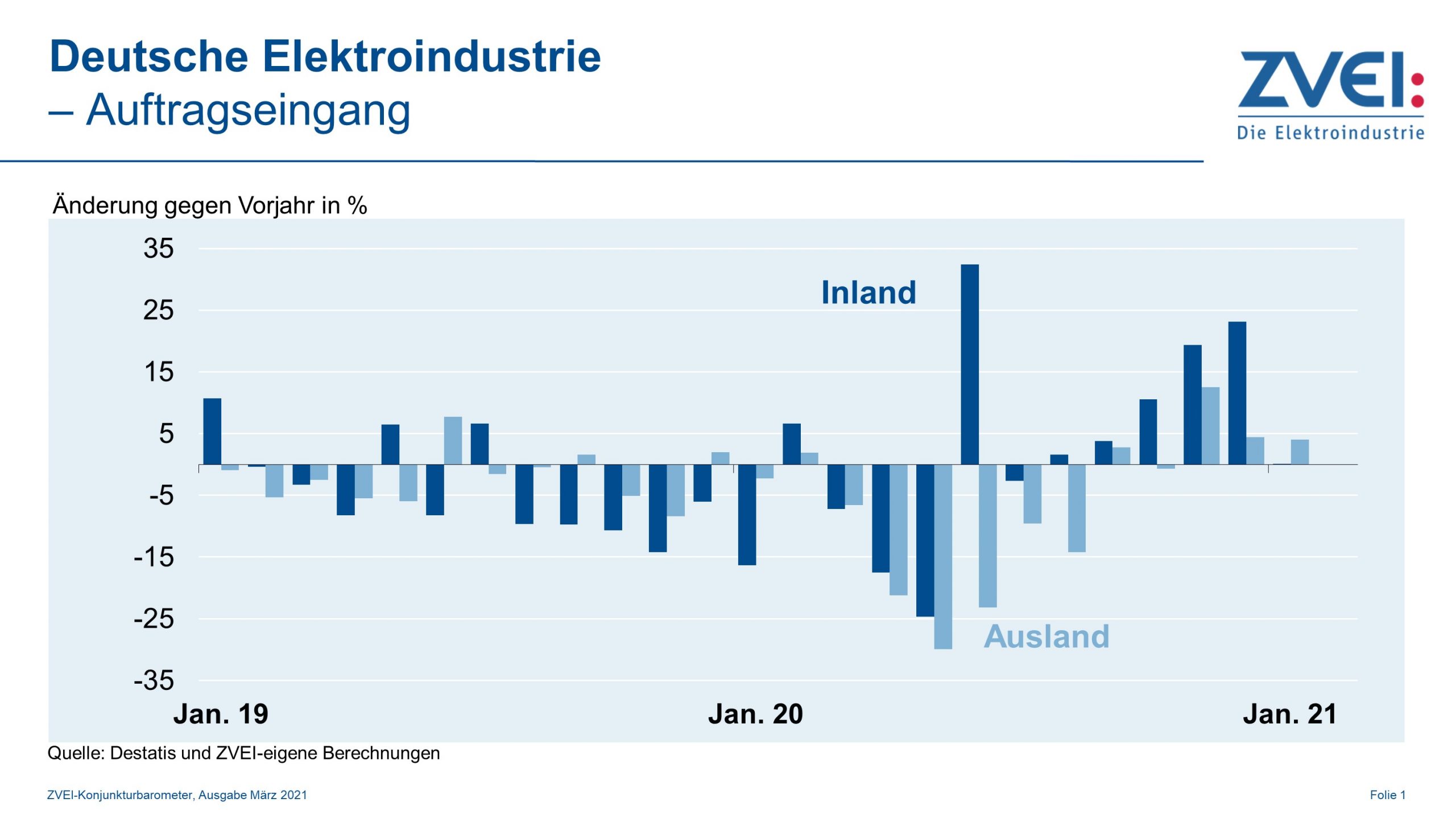 Elektroindustrie: Auftragseingänge legen leicht zu