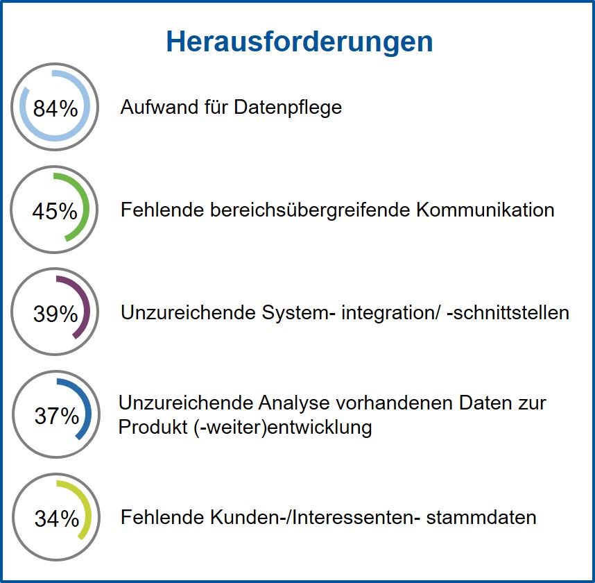 VDMA-Kurzstudie: Datenqualität ist die größte Herausforderung