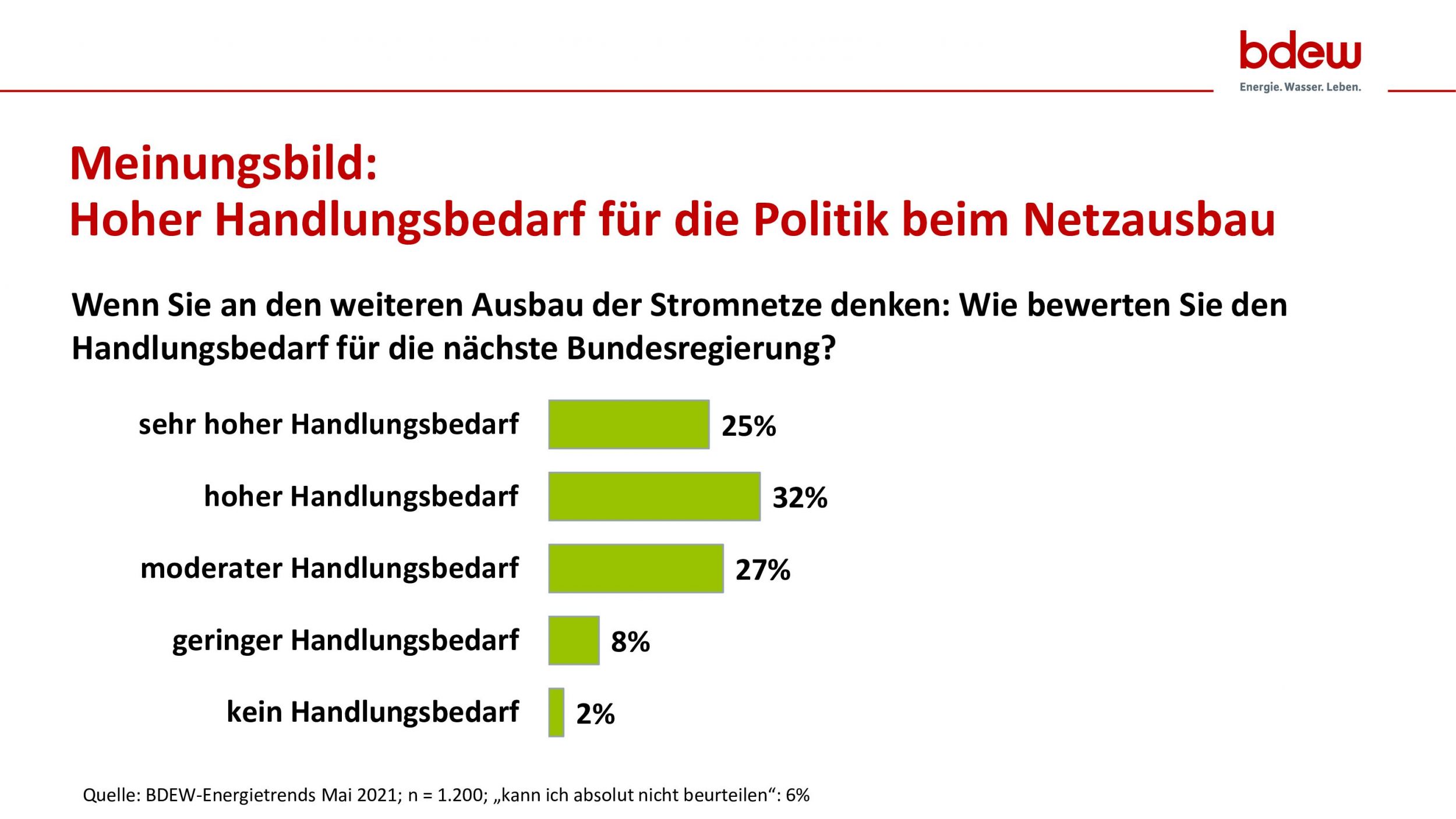 Umfrage zu Energienetzen: Fast 60 Prozent der Deutschen…