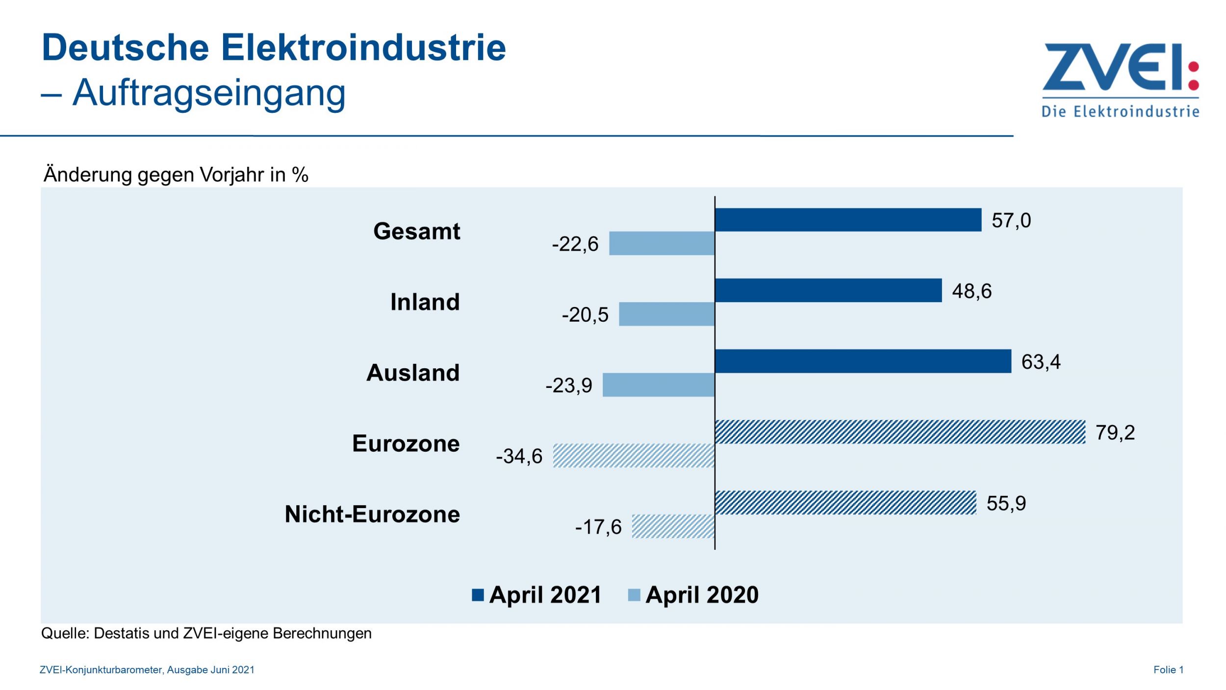 Elektroindustrie will Vorjahrestief 2021 vollständig wettmachen