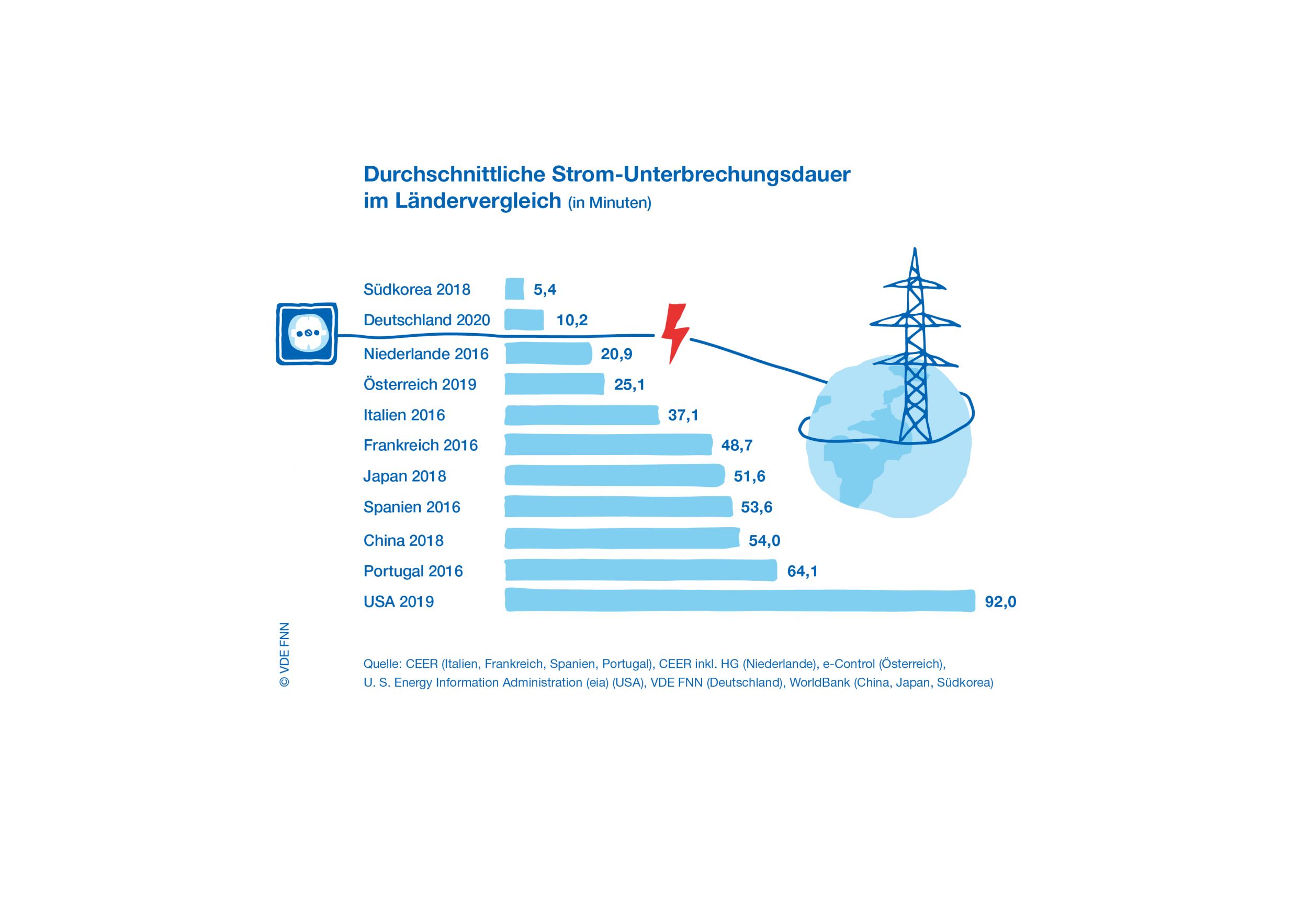 Stromversorgung in Deutschland so gut wie noch nie