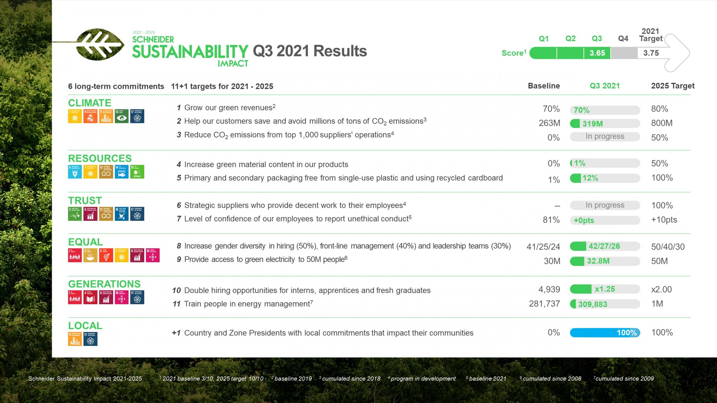 Schneider Electric: deutliche Fortschritte in Q3 bei der Nachhaltigkeit