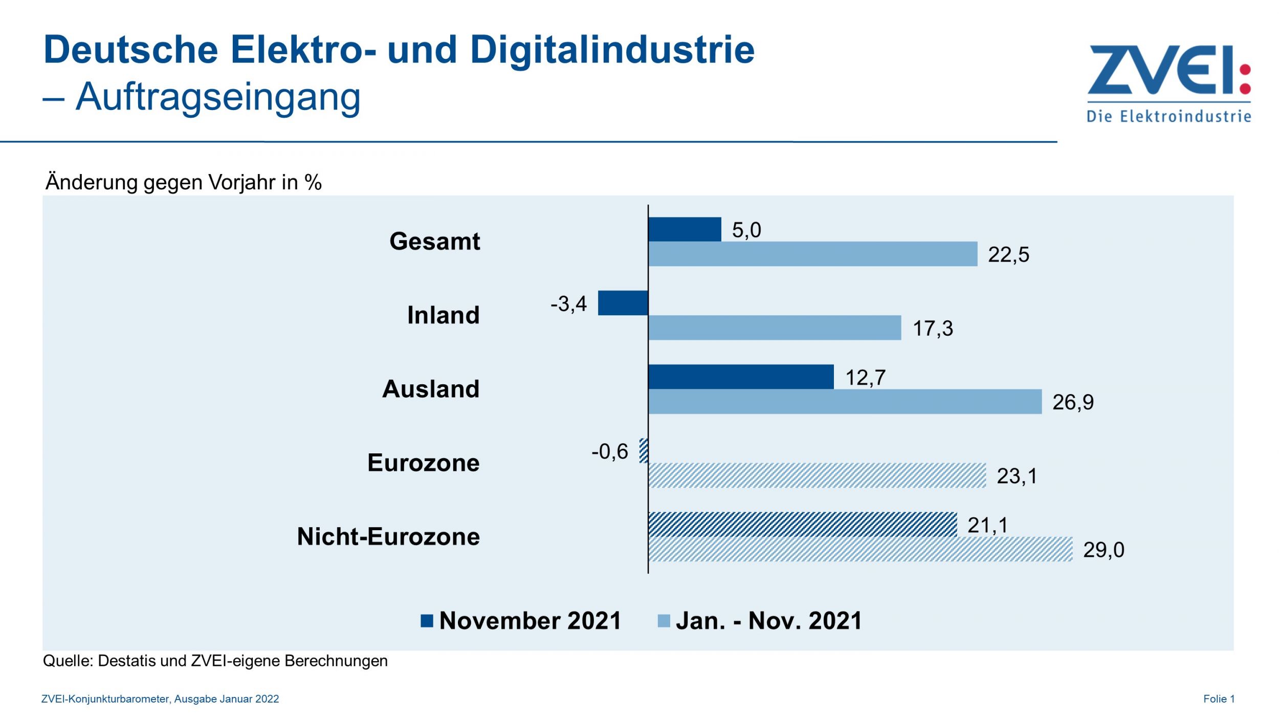Elektro- und Digitalindustrie: Wachstum flacht zum Jahresende ab
