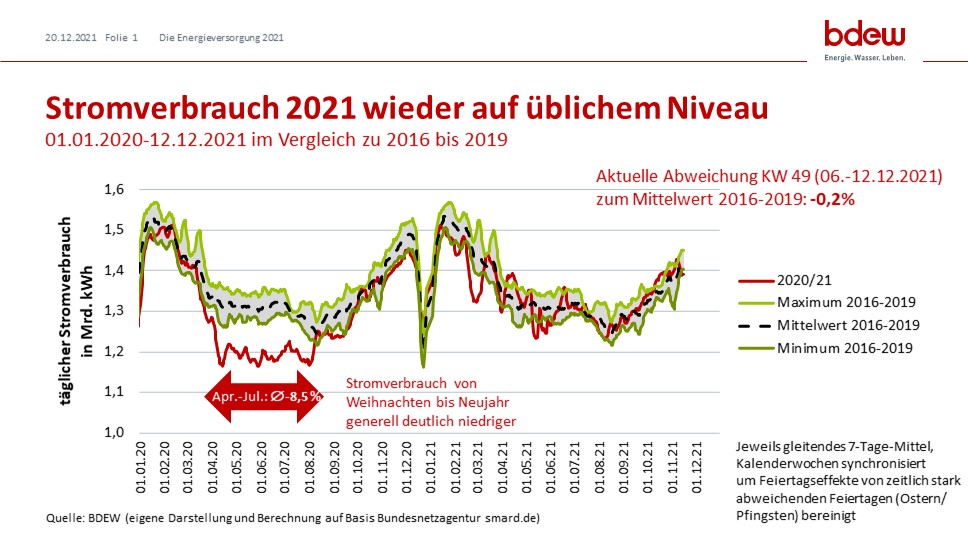 20,5 Milliarden Euro 2021 in
Energiewirtschaft investiert