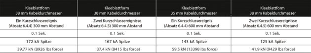 &Uuml;bersicht &uuml;ber Kurzschlusstests, Pr&uuml;fung nach IEC 61914:2015 in einer KEMA-Testumgebung; unabh&auml;ngige, nach ISO 17025 zertifizierte Test-, Inspektions- und Zertifizierungsdienste (IEEE, IEC, UL und ANSI) f&uuml;r elektrische Anlagen.