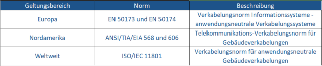 Normen für die Gebäudeverkabelung: Panduit sorgt für optimale Kennzeichnungslösungen, die gültige Normen und Standards in der Industrie und Telekommunikation erfüllen und übertreffen. Bei der Entwicklung seiner Kennzeichnungsprodukte setzt das amerikanische Familienunternehmen auf die TIA/EIA 606 als Grundlage zur Entwicklung neuer Kennzeichnungsprodukte für die Informations-, Kommunikations- und Telekommunikationsbranche