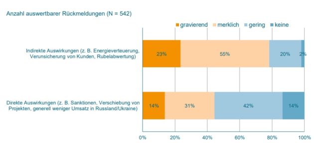 vdma ukraine krieg auswirkungen