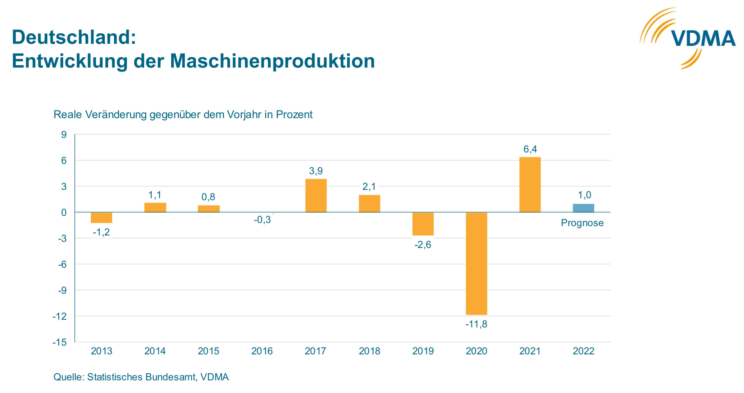 Maschinen- und Anlagenbau trotzt den erheblichen Belastungen