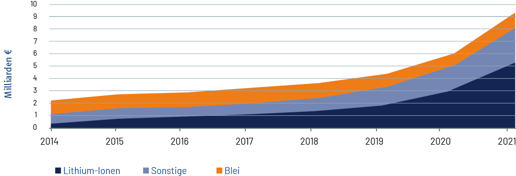 Batterietechnologien essenziell für EU-Klimaziele