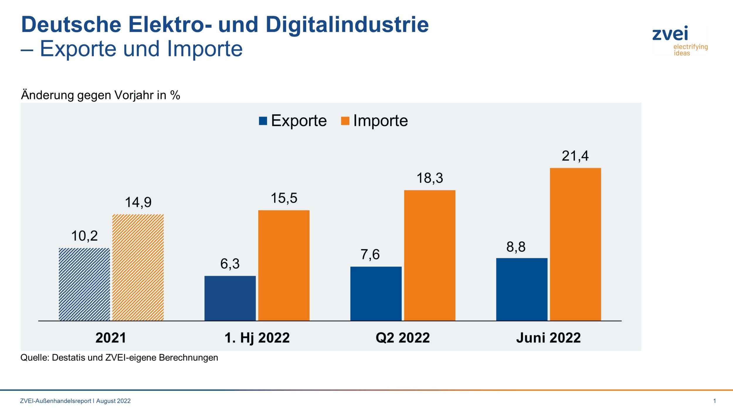 Deutsche Elektroindustrie: deutliches Plus im Exportgeschäft