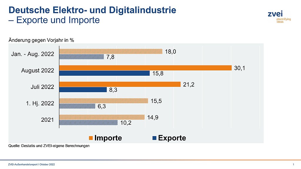 Elektroexporte legen zuletzt zweistellig zu
