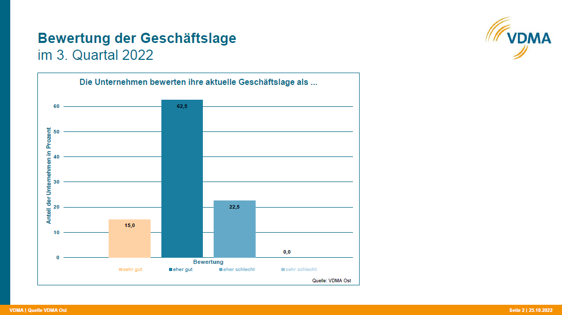 Weiter gute Auftragslage im ostdeutschen Maschinenbau