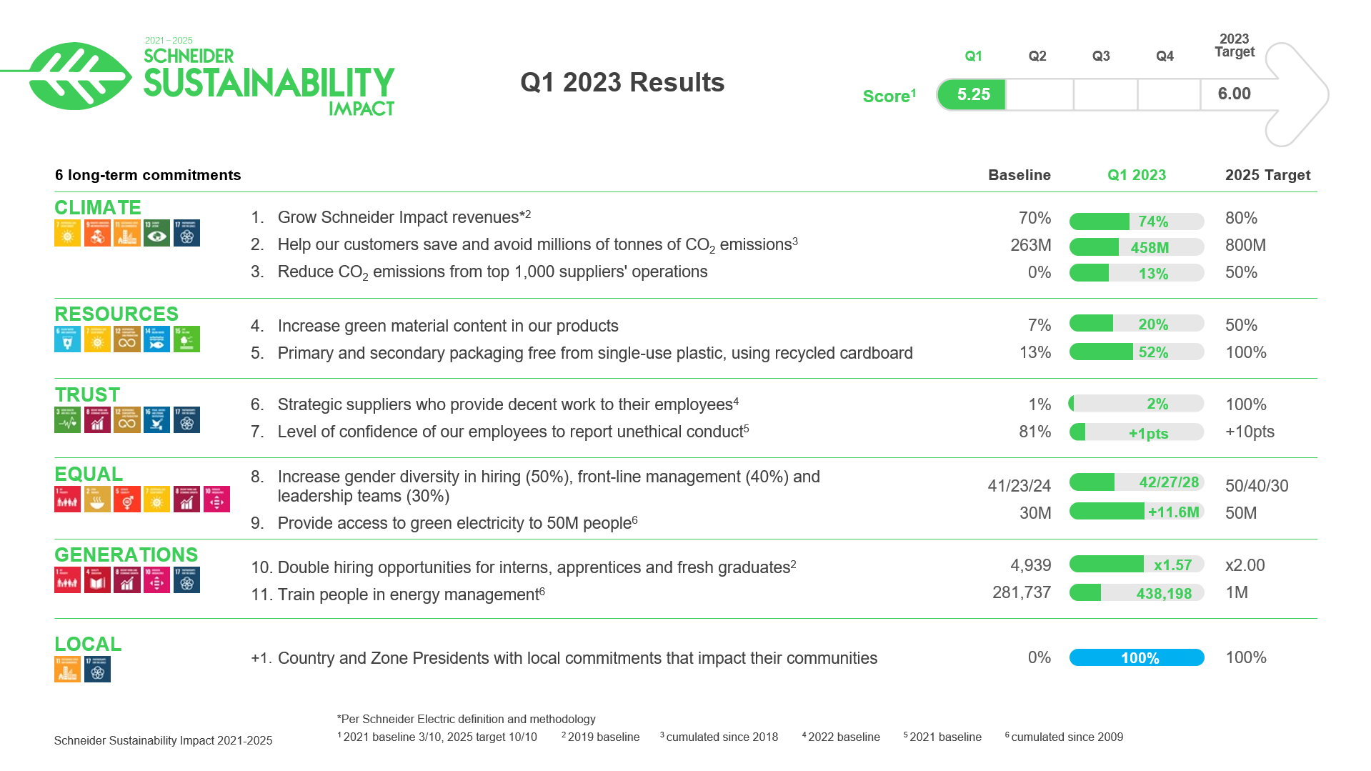 Schneider Electric: Nachhaltigkeitsbericht für Q. 1 2023