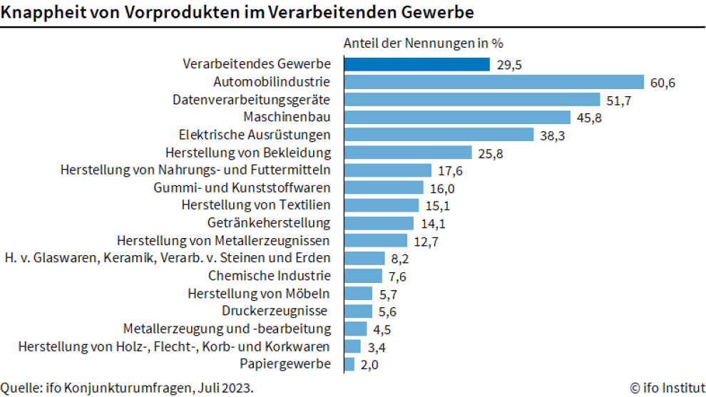 Materialengpässe in der Industrie weiter rückläufig