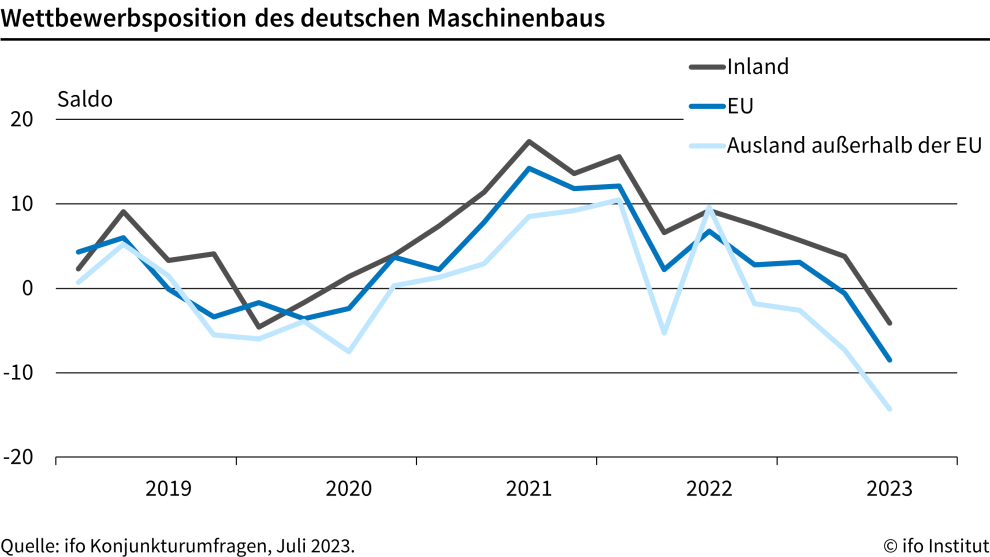 Maschinenbau: Wettbewerbsposition verschlechtert sich
