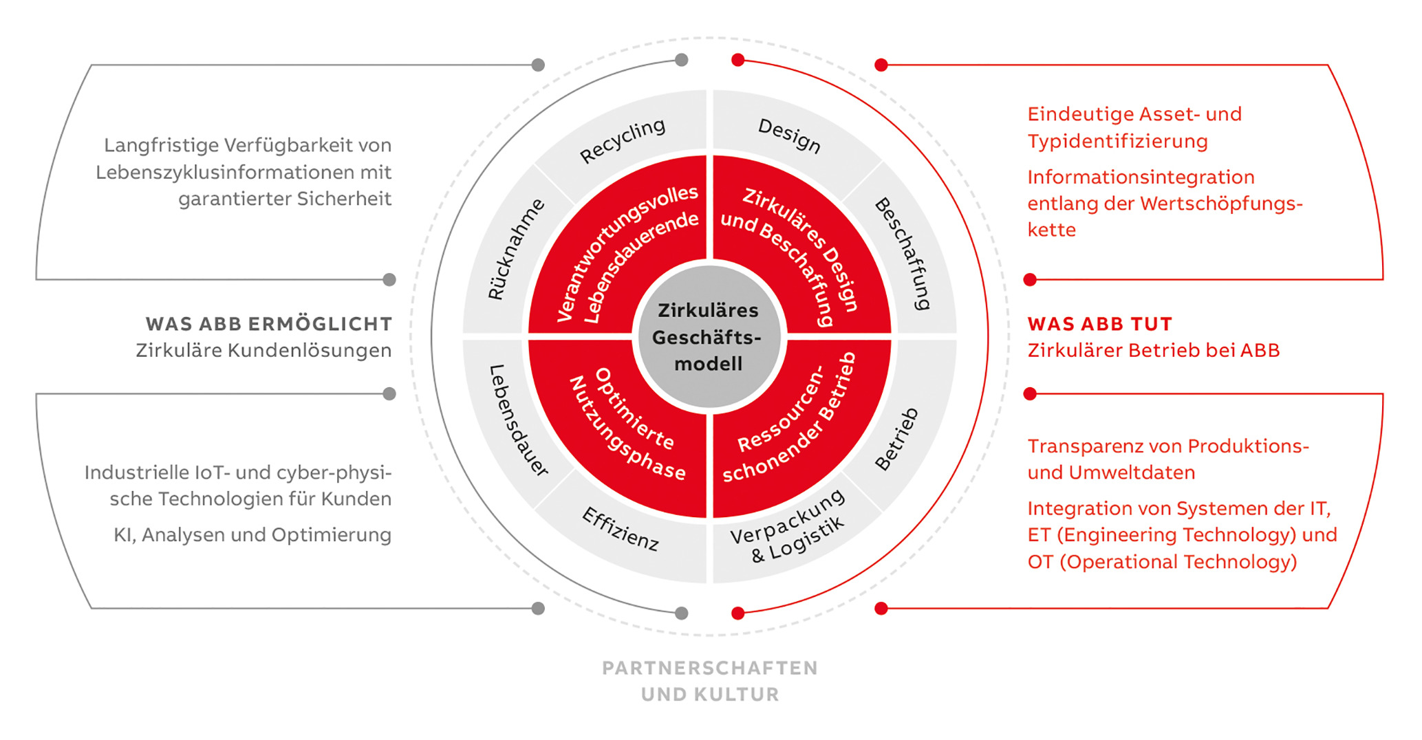 80% bis 2030 im Visier