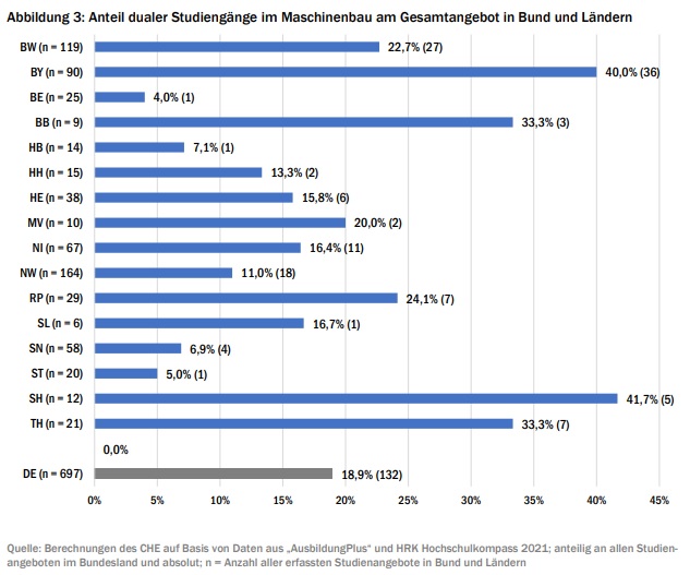 Große Zufriedenheit mit dualem Studium