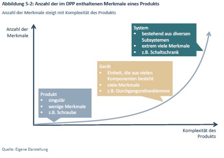 Bild 2 | Die Anzahl der im DPP enthaltenen Merkmale steigt mit der Komplexität des Produkts.