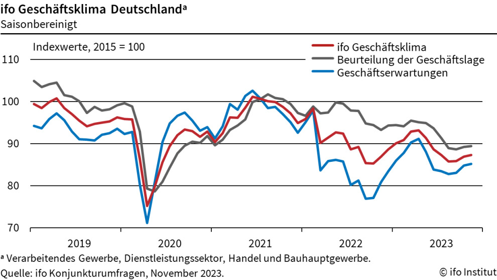 Ifo-Geschäftsklimaindex im November 2023 gestiegen