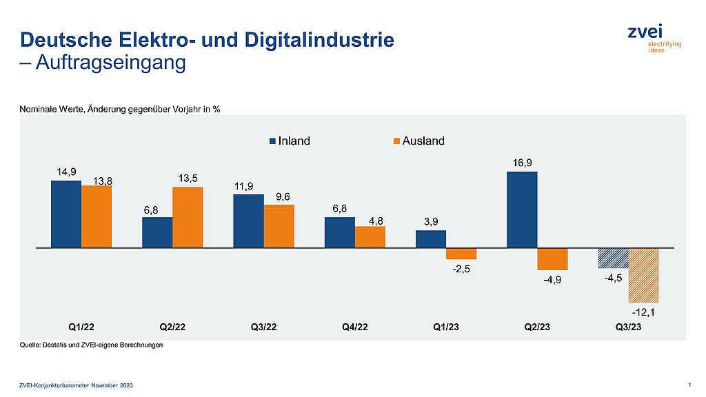 Weniger Aufträge für deutsche Elektro- und Digitalindustrie