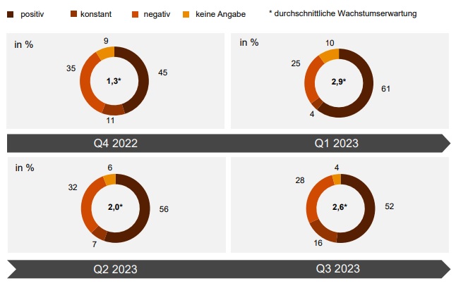 Maschinenbaubarometer: Eigene Umsatzprognosen bleiben stabil