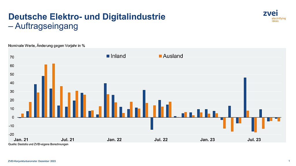 Elektroindustrie: Neuaufträge gehen weiter etwas zurück