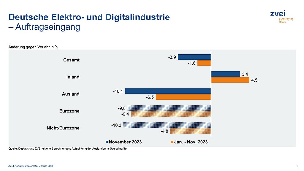 Deutsche Elektro- und Digitalindustrie: Auftragseingang noch rückläufig