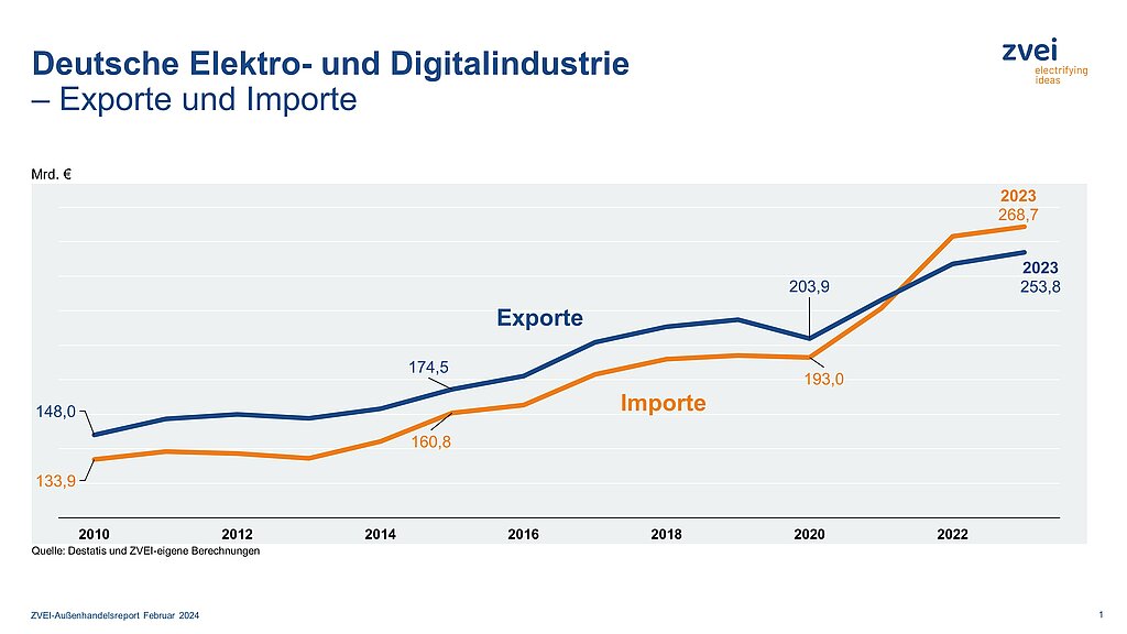 Leichtes Exportplus für das Jahr 2023