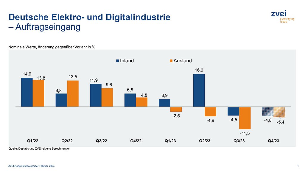Auftragseingänge im Dezember 5,3% unter Vorjahreswert
