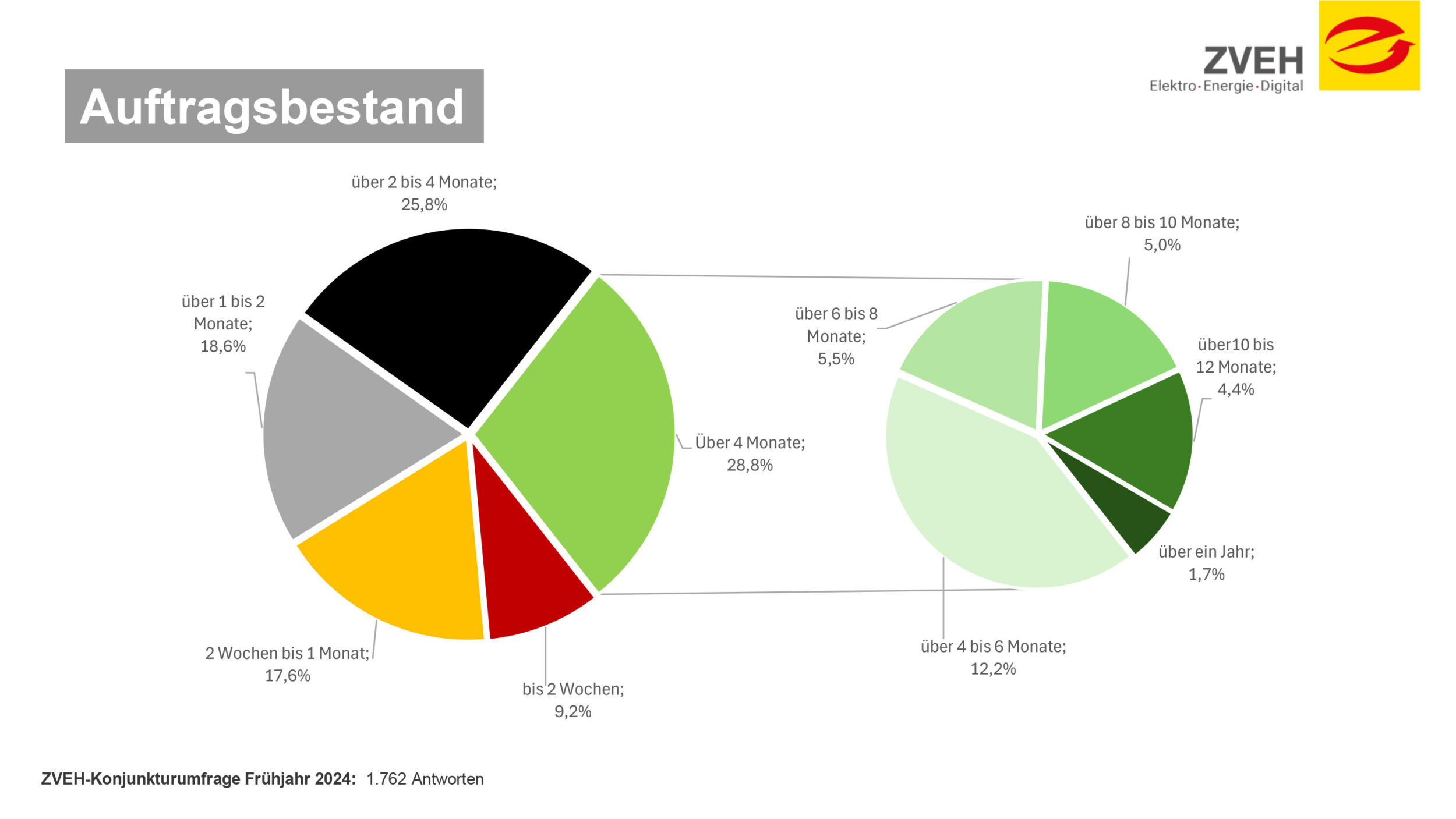 Trotz leichter Abkühlung: Umsatzentwicklung und Auftragslage in E-Handwerken weiter gut