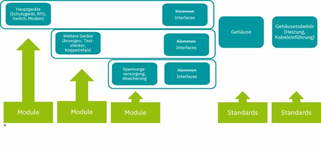 Bild 3 | Modulbasierter Engineering-Prozess eines Schaltschranks für Schaltanlagen