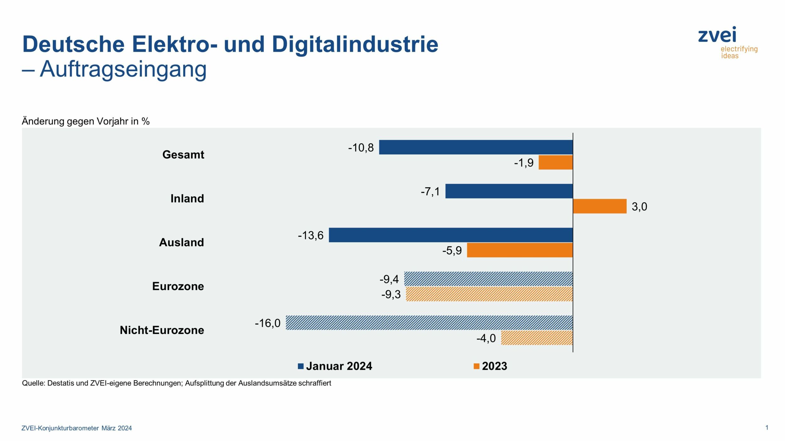 Deutsche Elektro- und Digitalindustrie zum Jahresstart 2024 mit Auftragsrückgang
