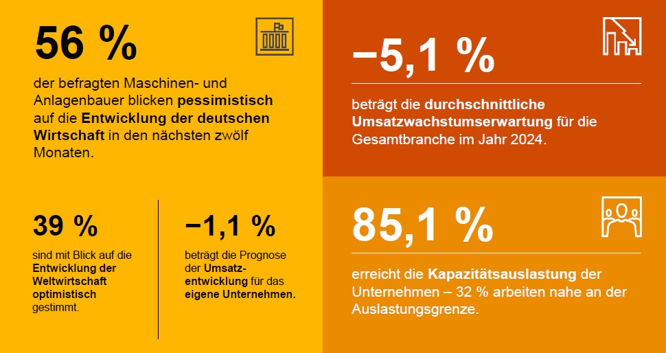Maschinenbau-Branche rechnet nicht mit Konjunkturerholung
