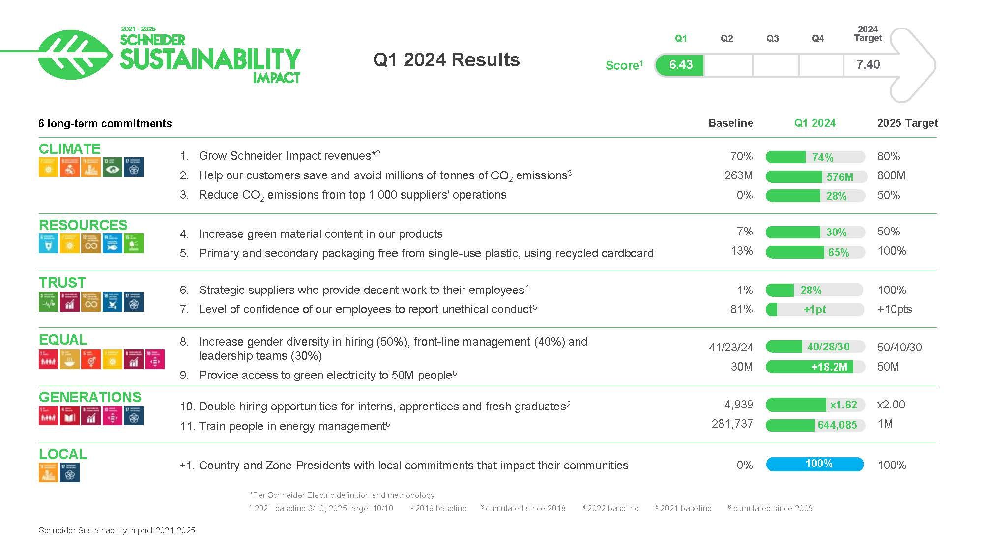 Schneider Electric: positiver Trend in Sachen Nachhaltigkeit