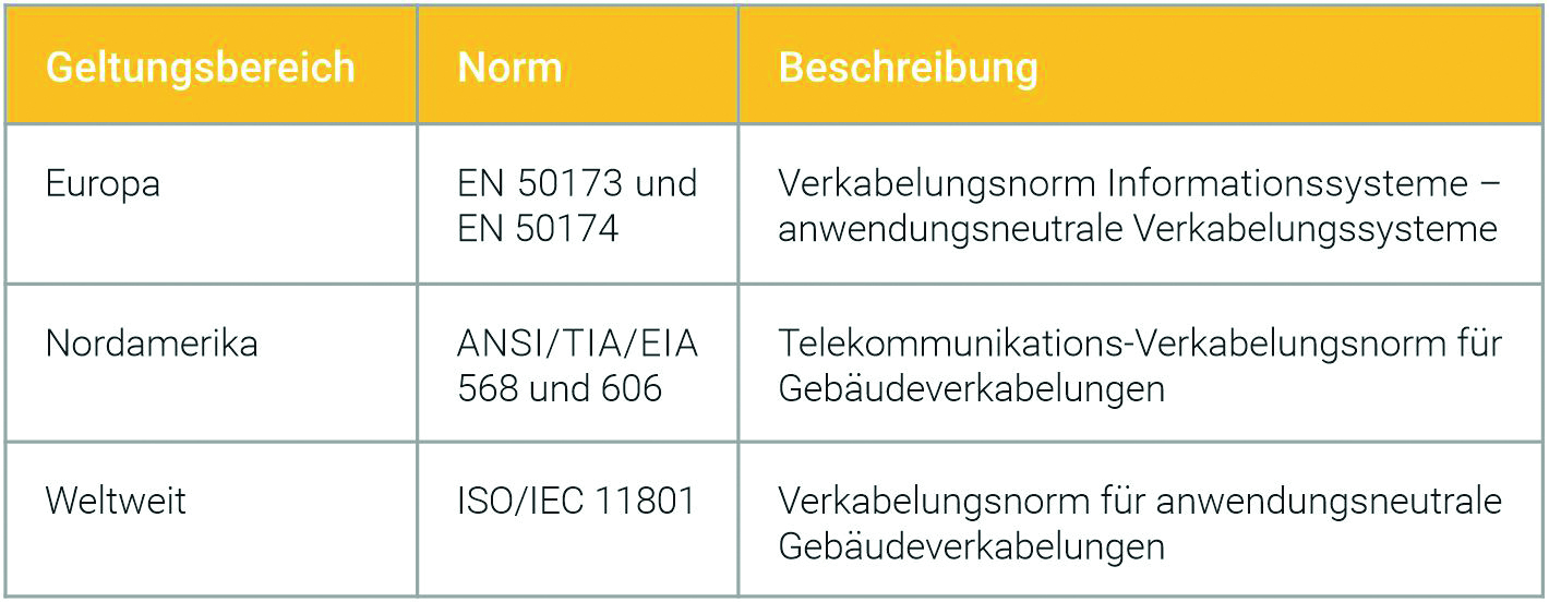 Panduit sorgt für hochwertige Kennzeichnungslösungen, die gültige Normen und Standards in der Industrie und Telekommunikation erfüllen und übertreffen. Bei der Entwicklung seiner Kennzeichnungsprodukte setzt das amerikanische Familienunternehmen auf die TIA/EIA 606 als Grundlage zur Entwicklung neuer Kennzeichnungsprodukte für die Informations-, Kommunikations- und Telekommunikationsbranche.